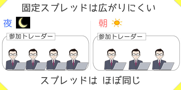 固定スプレッドのメリット