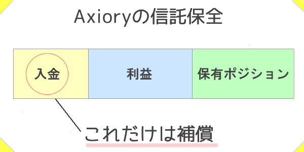 Axioryの信託保全は入金額まで
