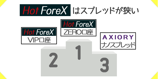 HotForexのスプレッドの狭さは業界TOPクラス